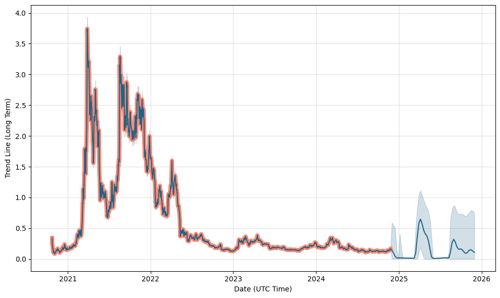 Price prediction estimated value Audius AUDIO