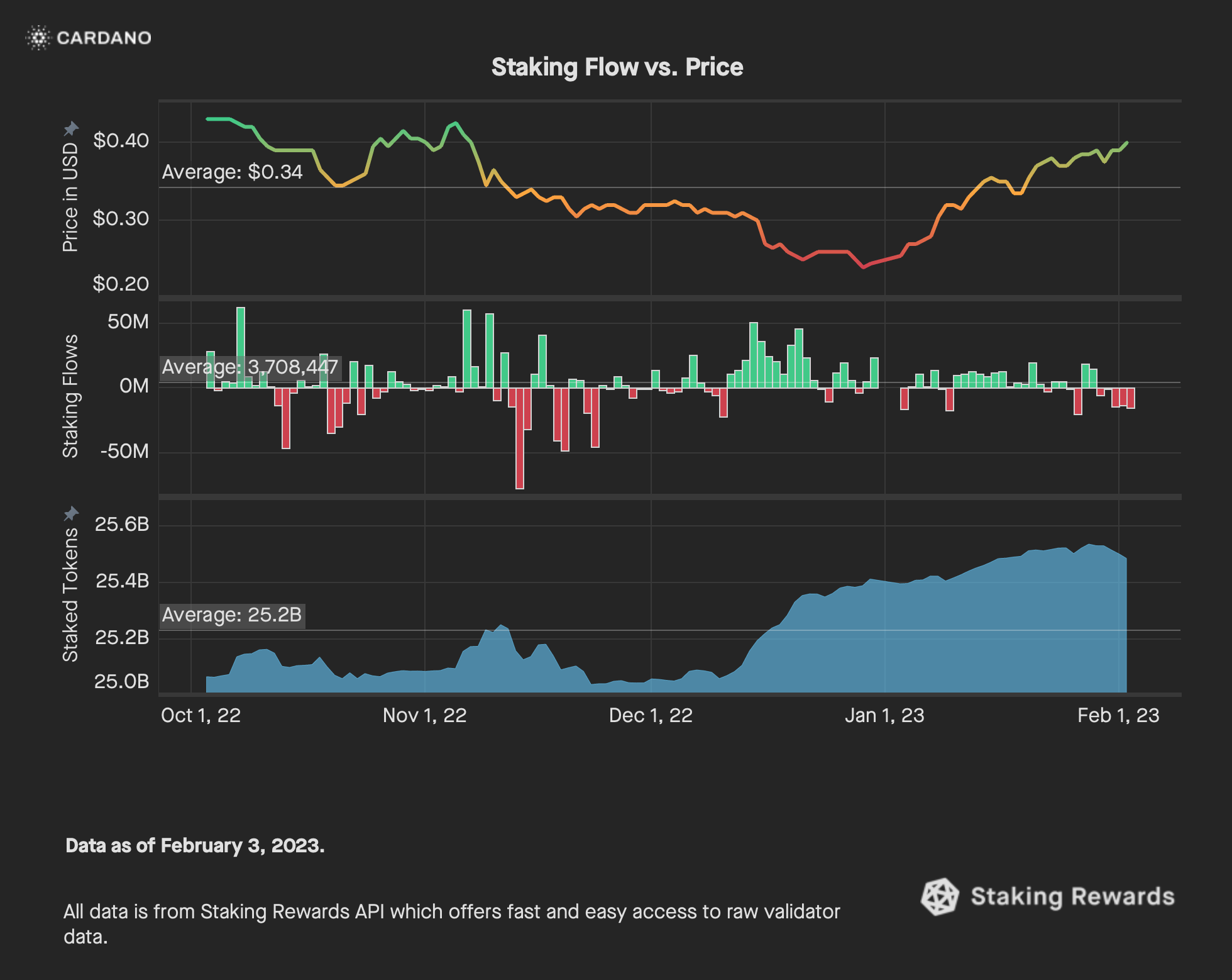 Weekly Staking Insider Alpha | Staking Rewards