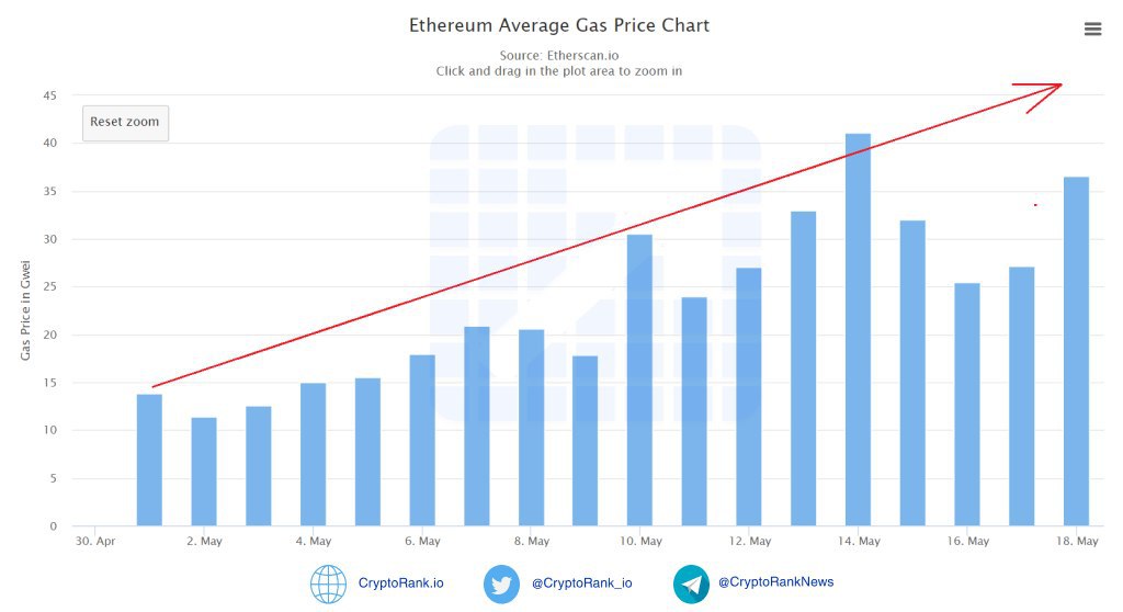 What is the current average gas price for Ethereum (ETH)? - AI Chat - Glarity