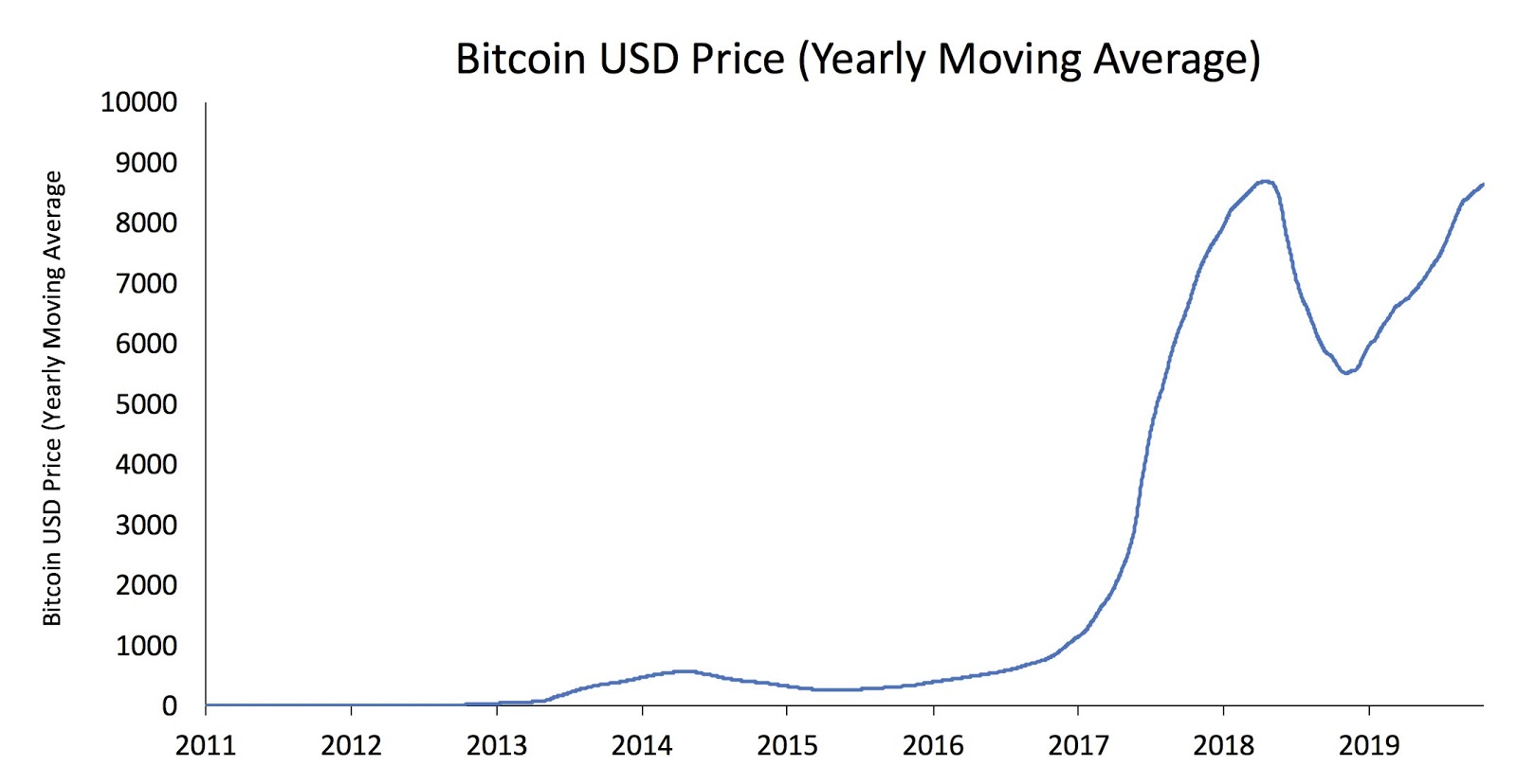 Bitcoin 4-Year Moving Average Chart