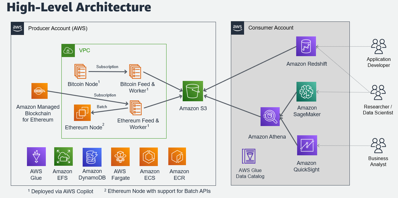 Tales from the cloud trenches: Amazon ECS is the new EC2 for crypto mining | Datadog Security Labs