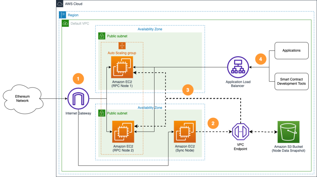 AWS NFT | Minting Ethereum-based NFTs | AWS Guidance