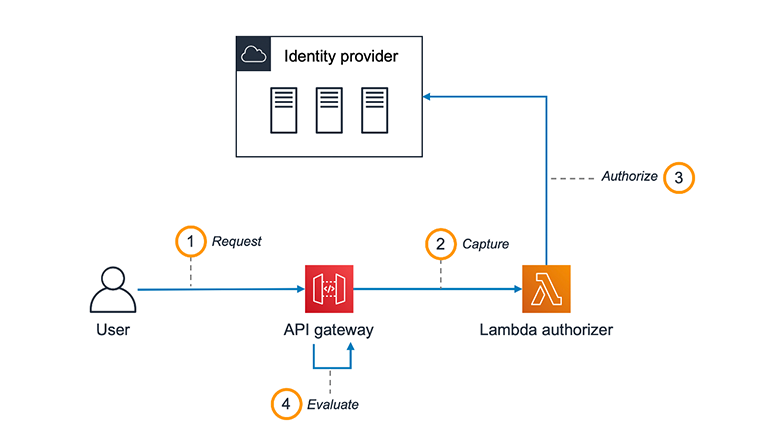 Re: AWS Lambda - manage OAuth token - Google Cloud Community