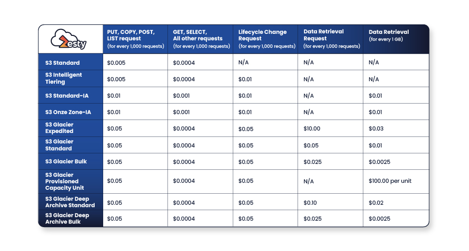 How AWS S3 Pricing Works | Romexsoft