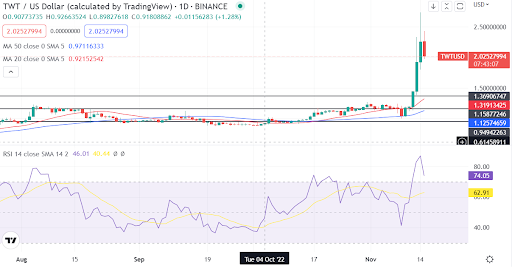 TWT to EUR - How many Euros is Trust Wallet Token (TWT) - CoinJournal