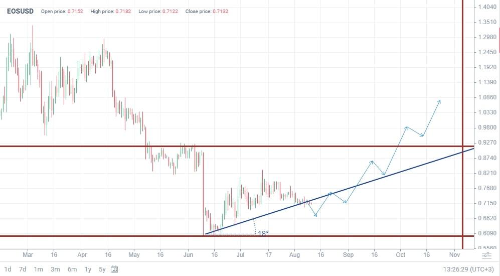 EOS Price Prediction Will EOS Reach $ Soon?