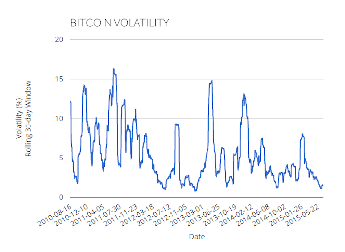 What Are the Key Factors Influencing Bitcoin's Price Volatility?