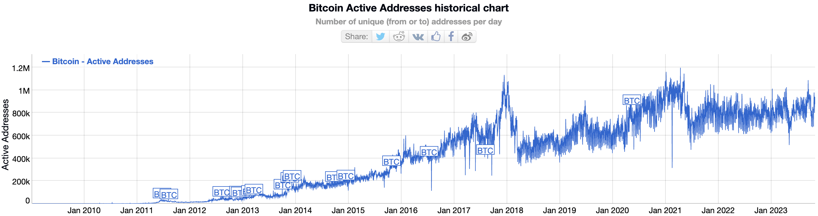 Crypto active addresses, per coin | Statista