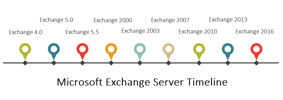 Microsoft Says the next Exchange Server Will Arrive in - WinBuzzer