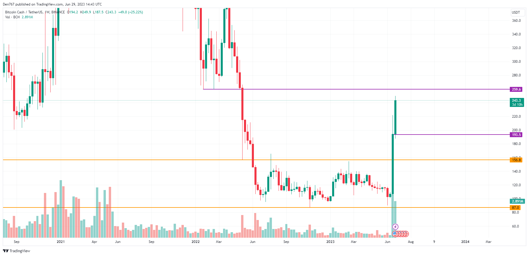 BCHUSD | Bitcoin Cash USD Overview | MarketWatch