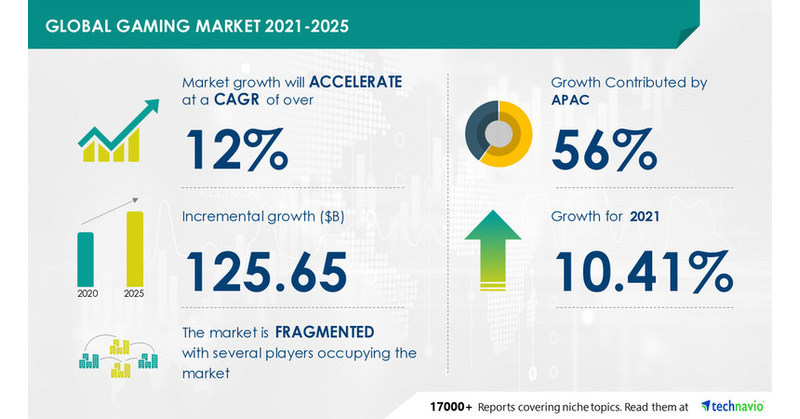 Blockchain Gaming Market Size, Share Global Analysis Report, 