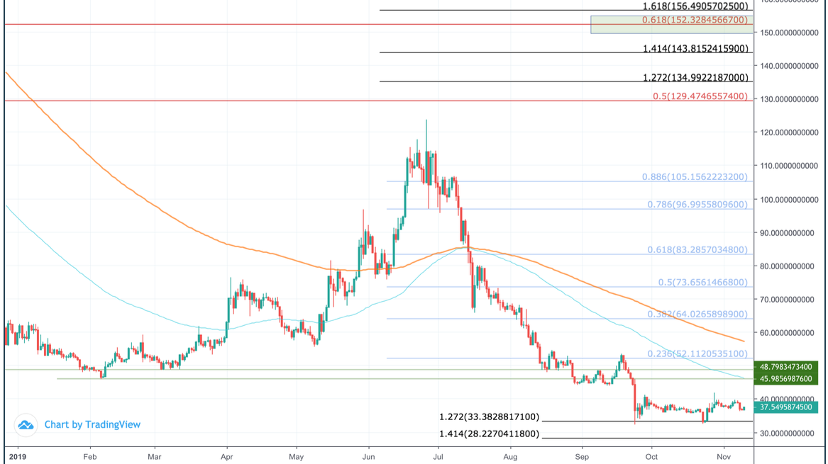 ZCash (ZEC) Price Prediction , till Will ZEC reach USD? - Crypto Bulls Club