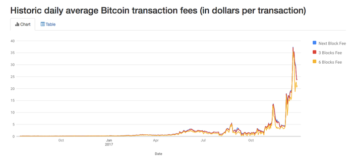 #1 Bitcoin Fee Estimator and Calculator ( Updated)