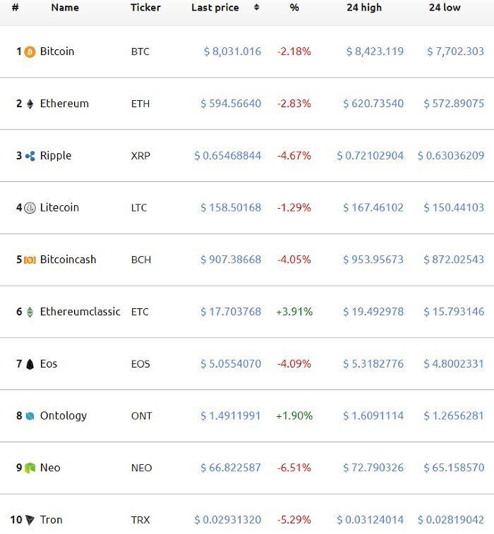 Coinranking | Cryptocurrency Price List - Top 50 Coins Today