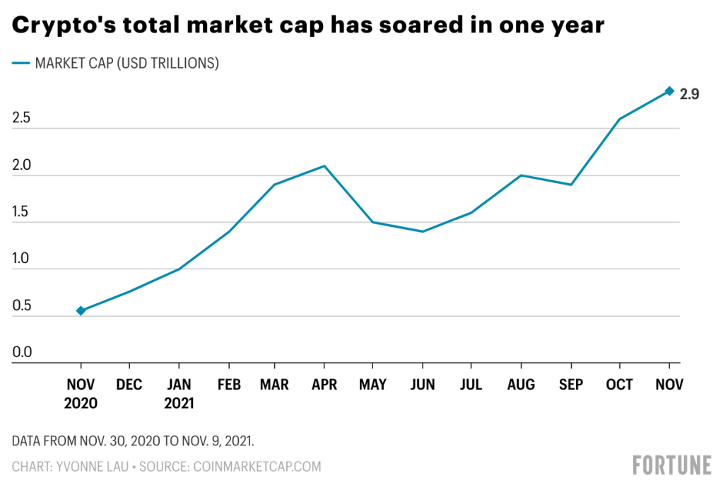 Bitcoin hits $67k, sets record-high $t market cap