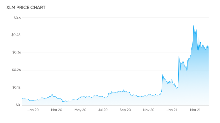 Stellar Lumens Price Prediction: XLM At Risk of 14% Losses as Stunning Correlation with XRP Emerges