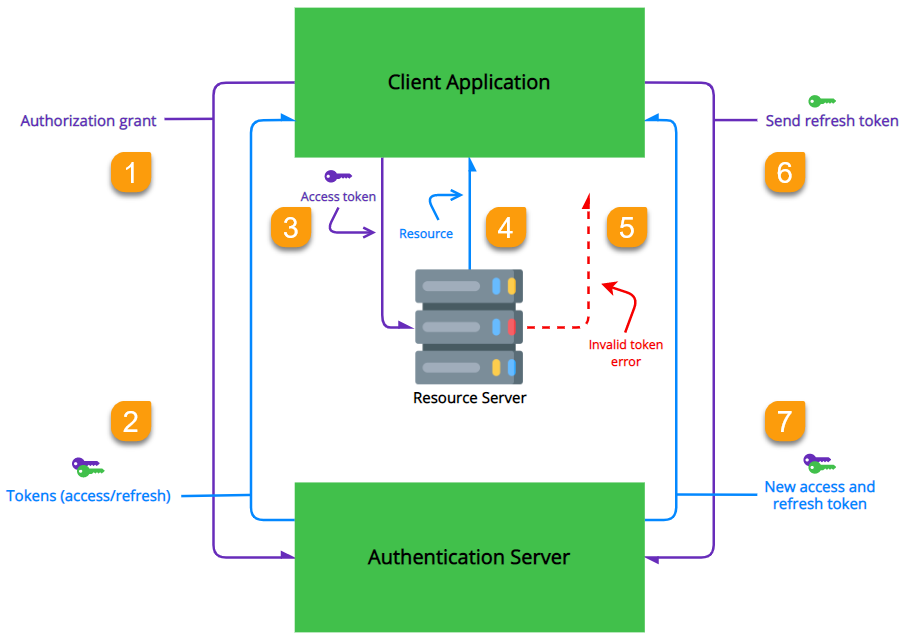 What Are Refresh Tokens and How Can They Boost Your Security? • Stateful