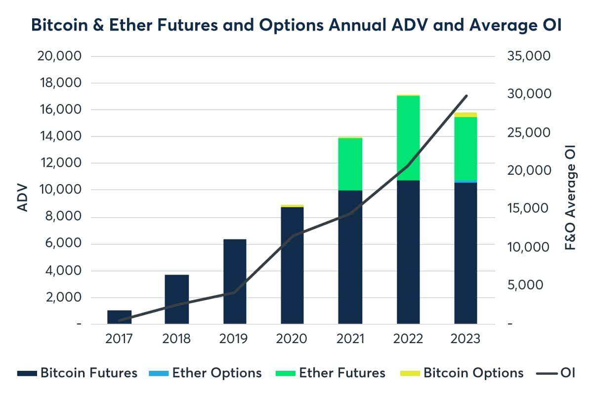 CME says Q3 open interest for bitcoin, ether derivatives hit all time highs - Blockworks