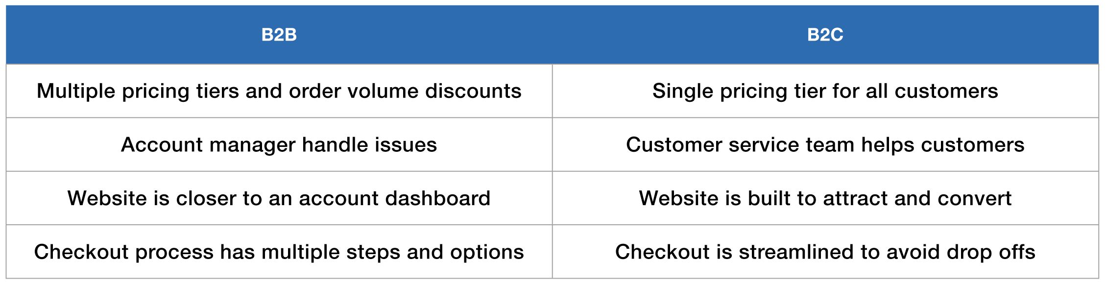 B2B – BTC TouchPoint