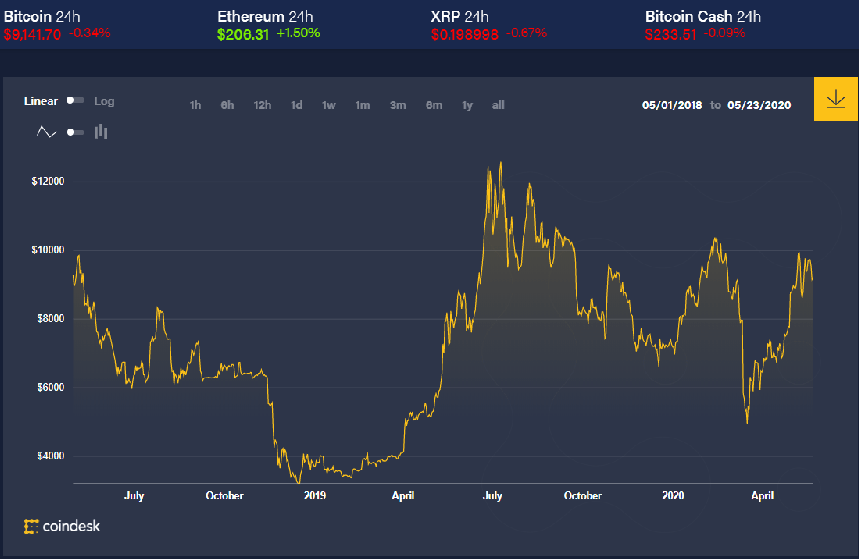 Bitcoin (BTC) Price Records Best Monthly Close Since , What’s Ahead In March?