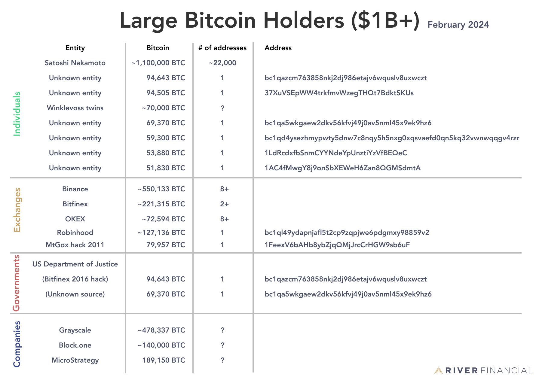 The Biggest BTC Whales: Who Owns the Most Bitcoin?