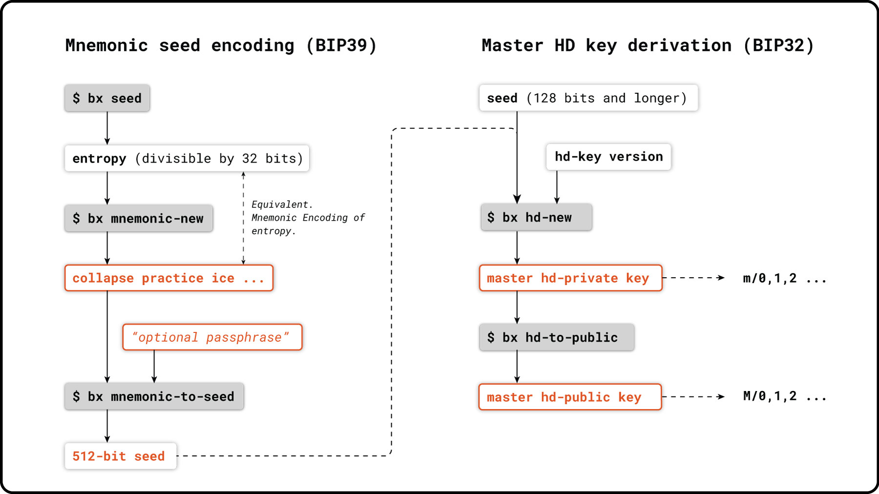 Deterministic wallet tools - Bitcoin Wiki