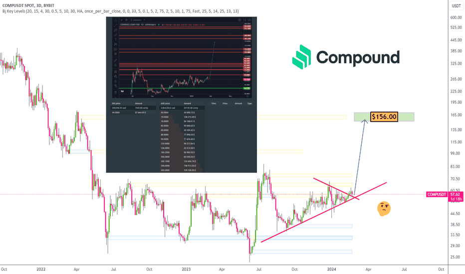 COMPUSDT Charts and Quotes — TradingView