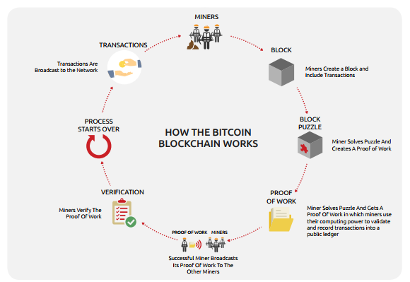 What Is Blockchain Technology? How Does It Work? | Built In