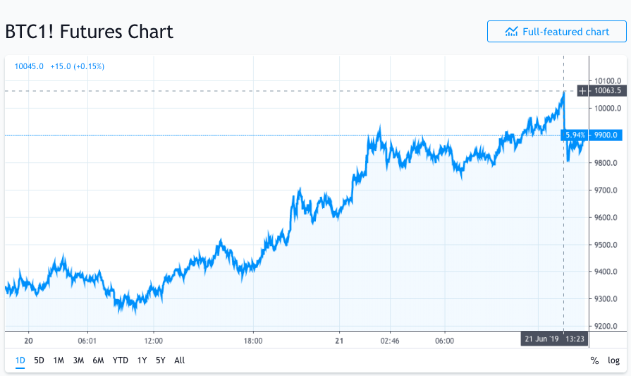 How Futures Trading Changed Bitcoin Prices - San Francisco Fed