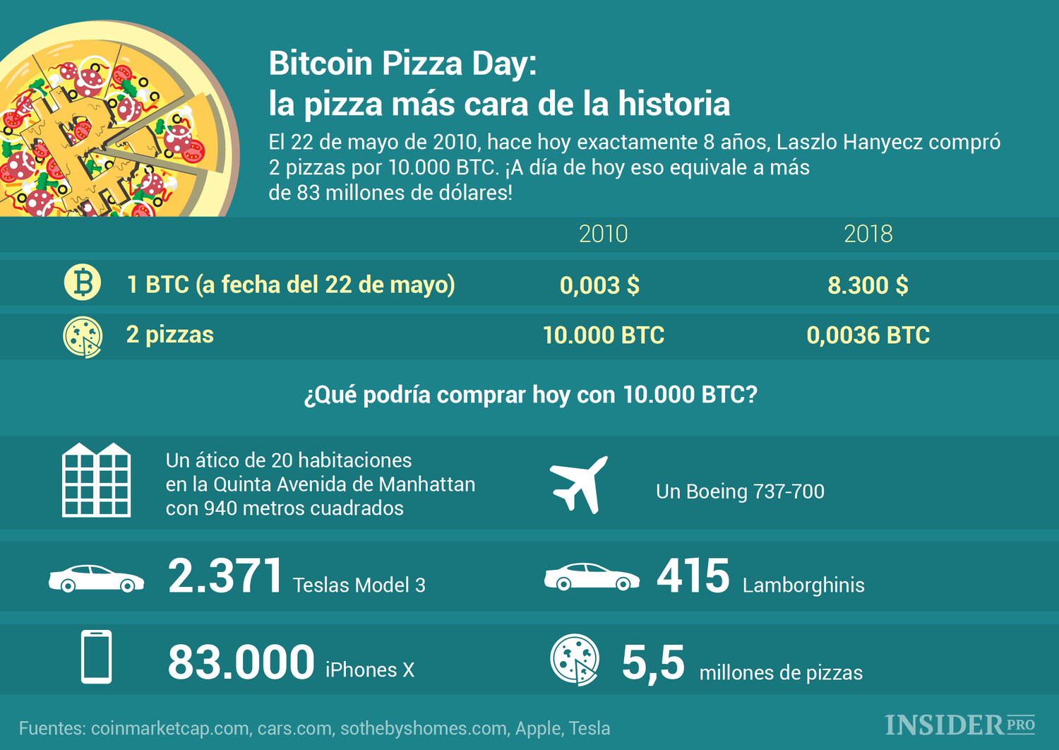 History of Bitcoin - Key price & development milestones - CryptoAnswers