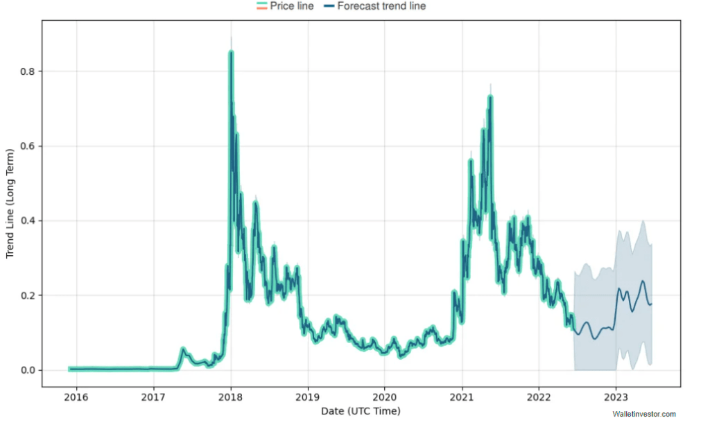 Stellar Lumens XLM Price Prediction 