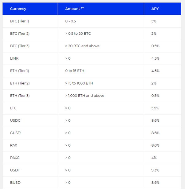 BlockFi to Raise Interest Rates on Crypto Deposits, despite Encounter Bear Market - 1001fish.ru