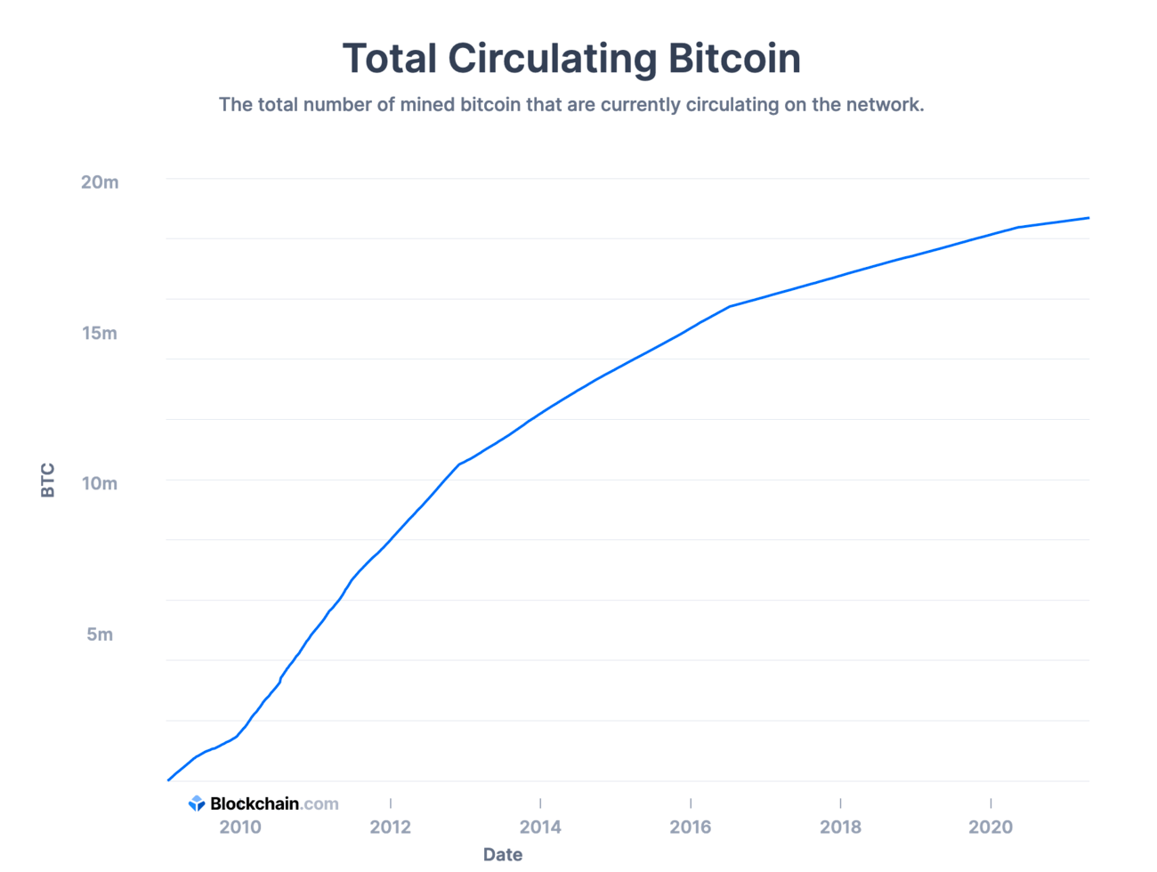 Bitcoin Price (BTC), Market Cap, Price Today & Chart History - Blockworks