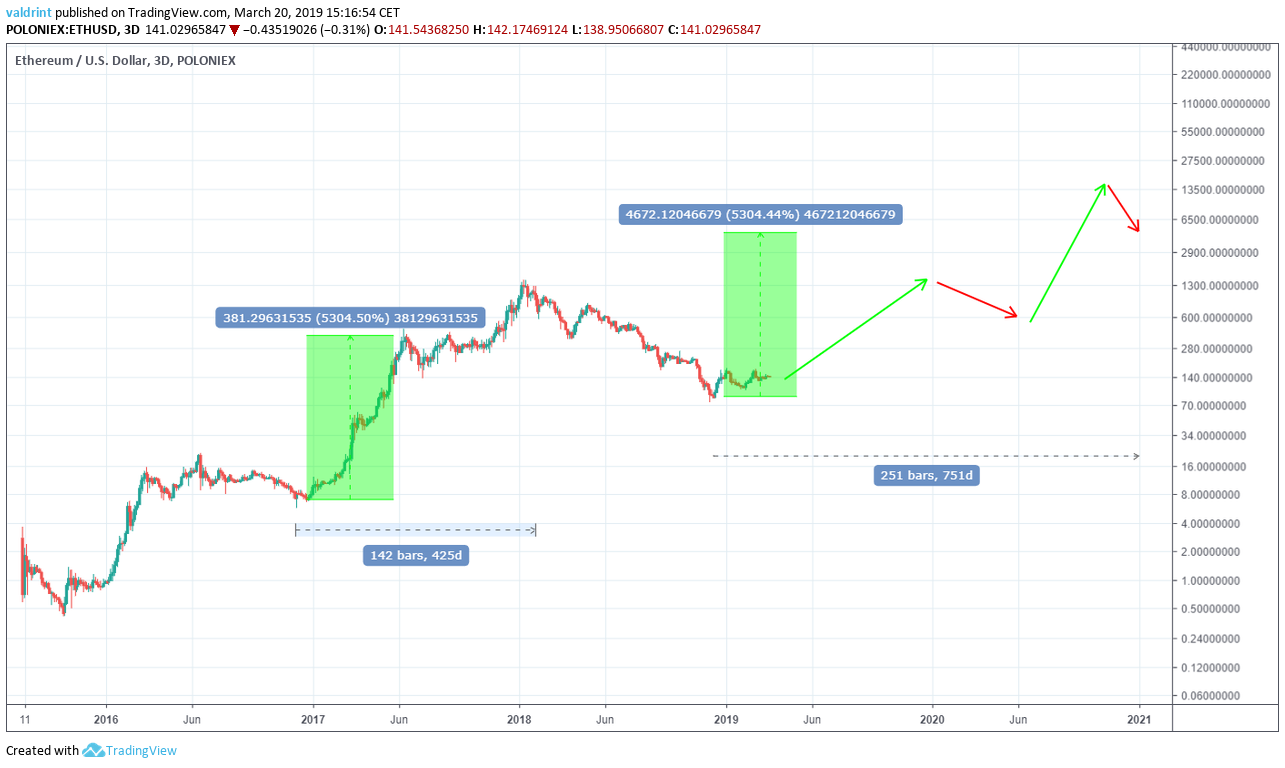 Ethereum Price Prediction , , , - 