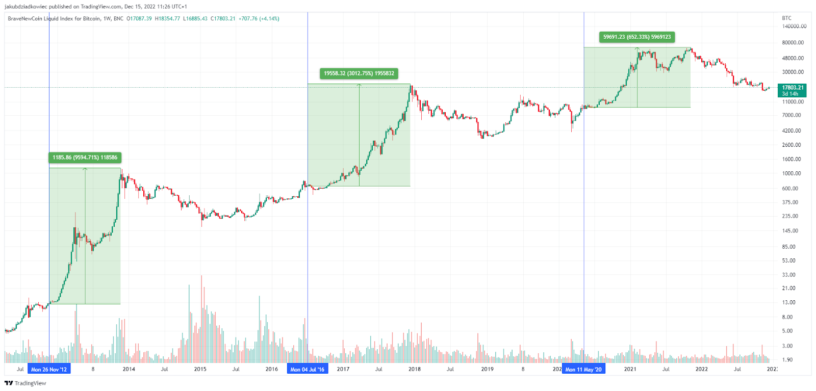 BTCUSD - Bitcoin - USD Cryptocurrency Interactive Chart - 1001fish.ru