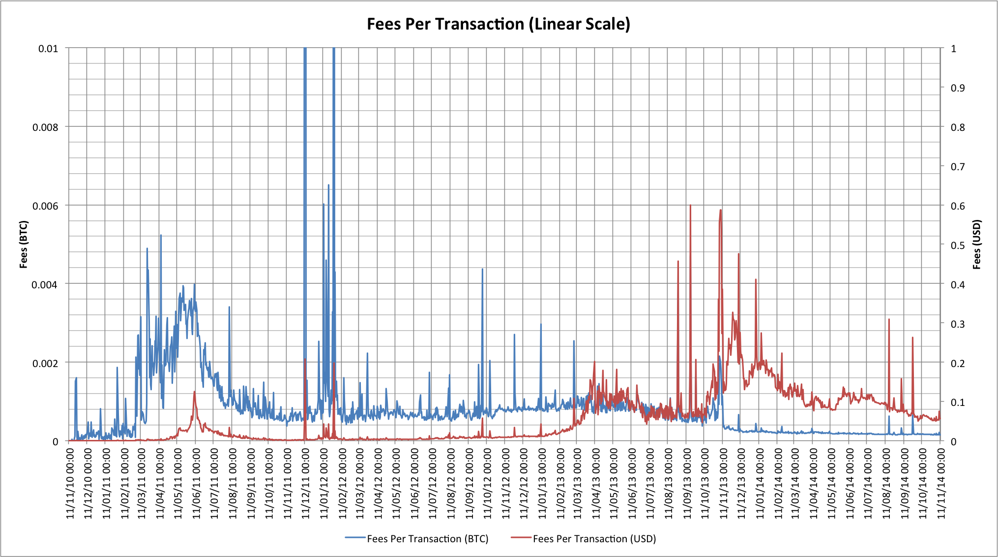 Bitcoin average transaction fee chart (in USD) — Blockchair