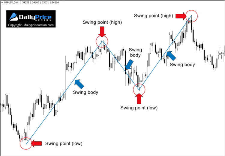 Swing trading Forex strategies