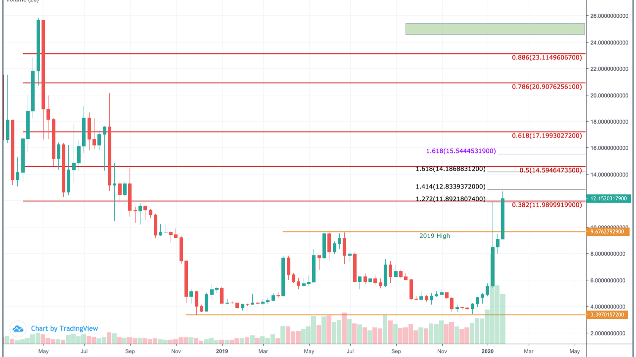 Ethereum Price Prediction , , , - 