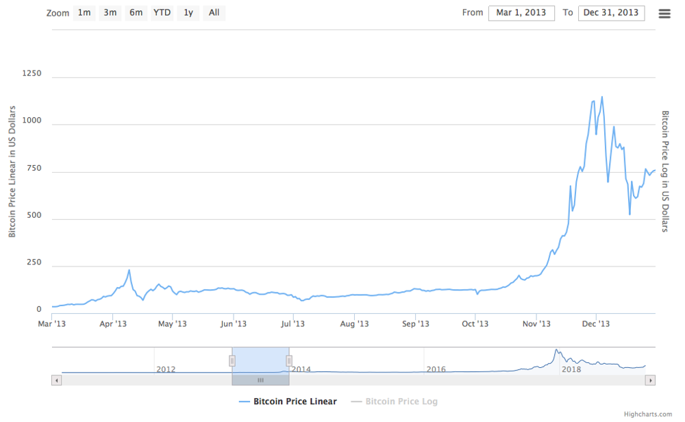 Bitcoin’s Price History ( – , $) - GlobalData