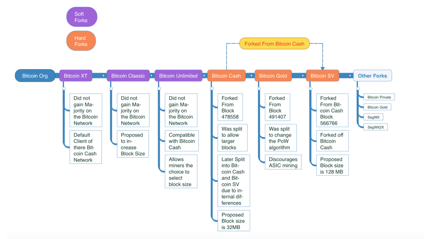 A History of Bitcoin Hard Forks