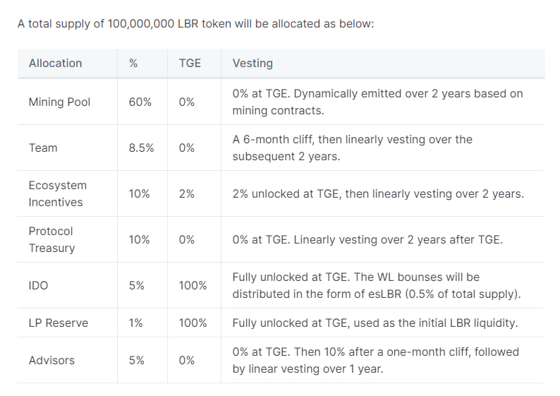 Lybra (LBR) live coin price, charts, markets & liquidity