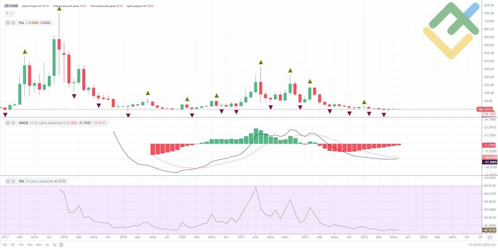 Firo (XZC) Cryptocurrency Price Prediction for | Current XZC Price Charts, Live History