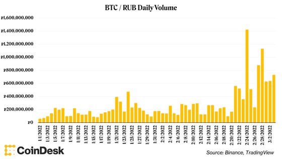 Bitcoin RUB (BTC-RUB) Price History & Historical Data - Yahoo Finance