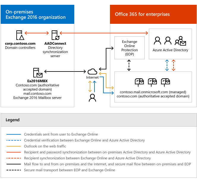 Office vs Exchange Server for email: What’s the difference?