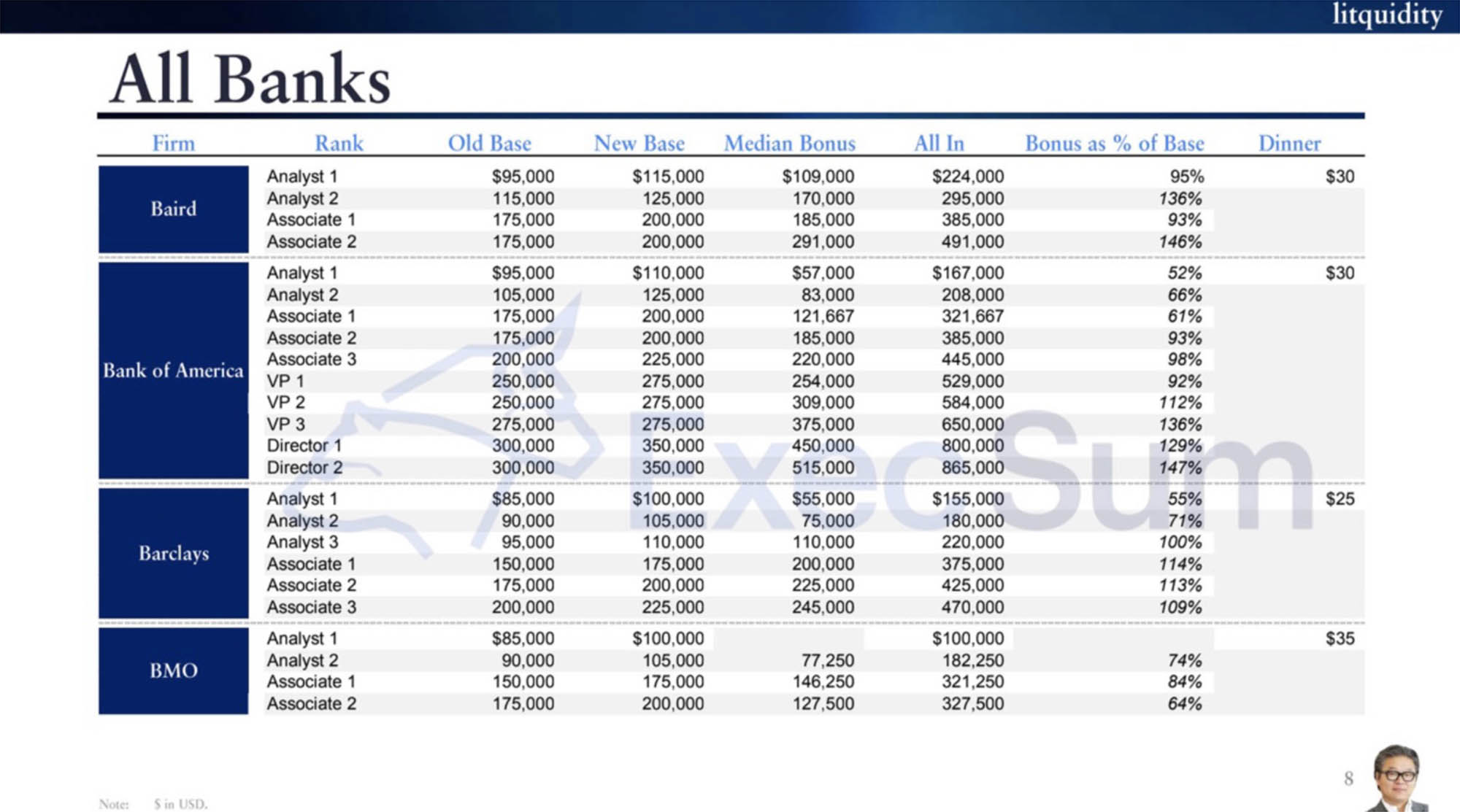 Investment banking salary and career progression benchmarks