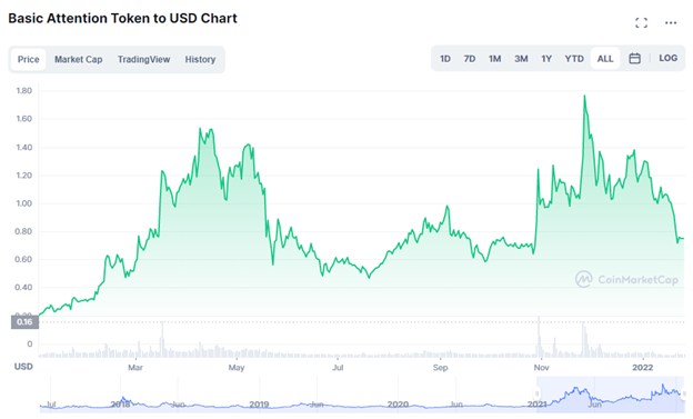 Convert BAT to USD: Basic Attention Token to United States Dollar