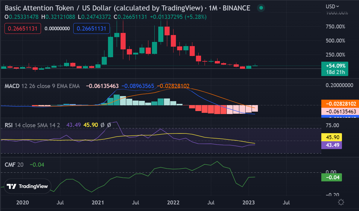 BAT Price Prediction: Will Basic Attention Token Make a Bullish Comeback?