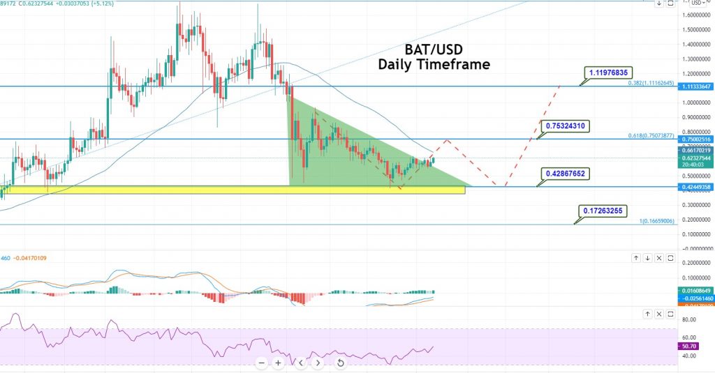 Basic Attention Token (BAT) Price Prediction , , - TheNewsCrypto