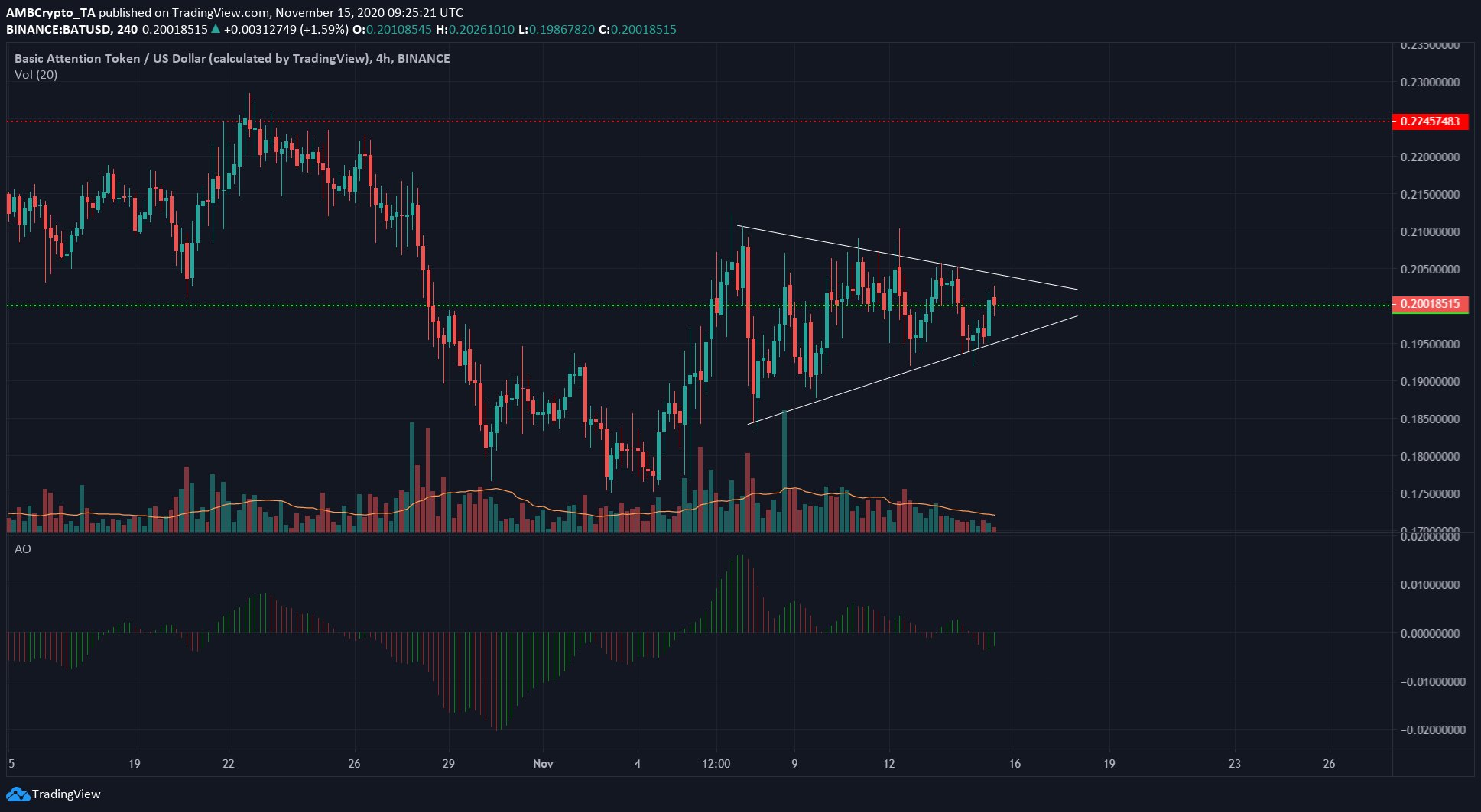 BAT USD | Chart | Basic Attention Token - US-Dollar