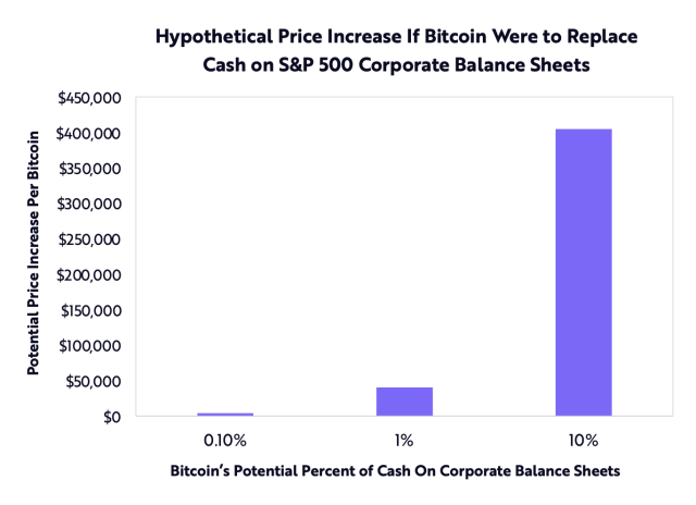 Bitcoin surpasses Gold: The prophesies of Cathie Wood